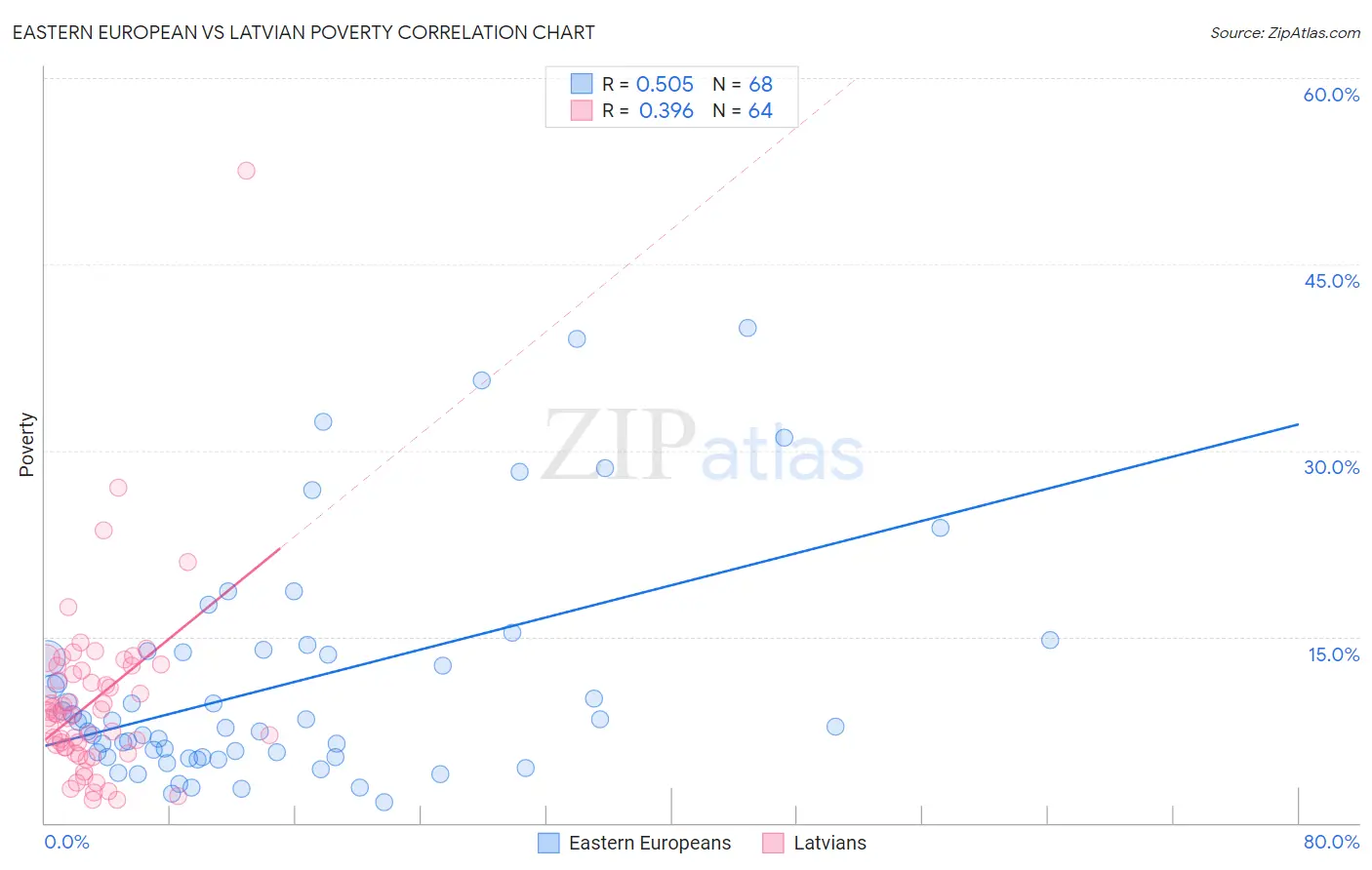 Eastern European vs Latvian Poverty