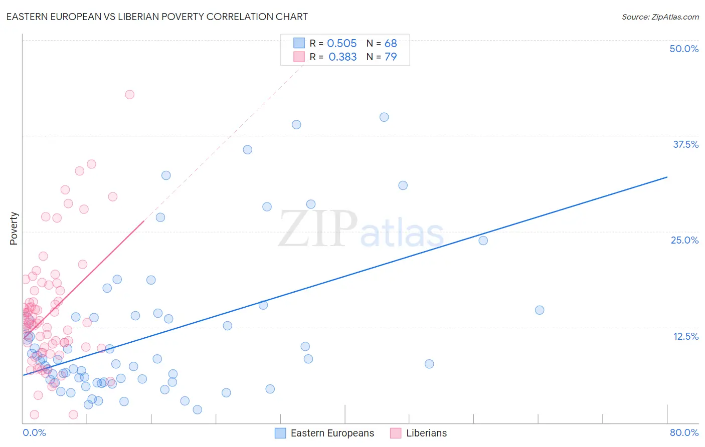 Eastern European vs Liberian Poverty