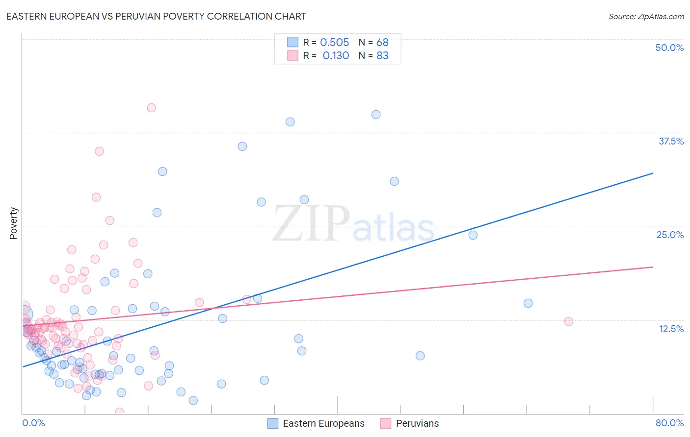 Eastern European vs Peruvian Poverty