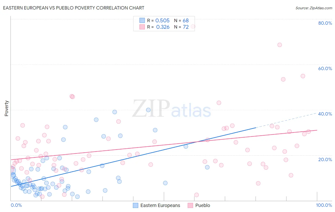 Eastern European vs Pueblo Poverty