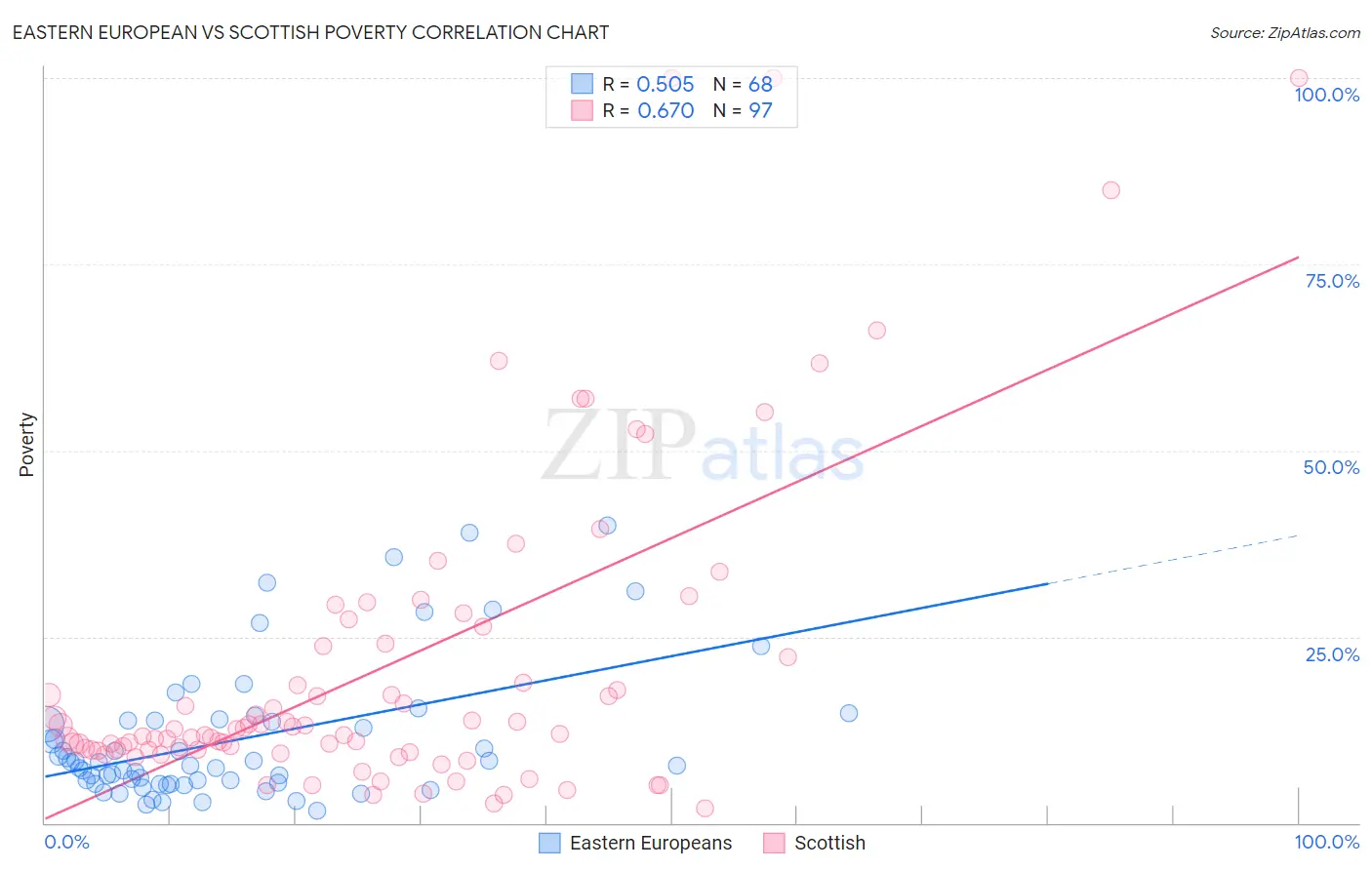 Eastern European vs Scottish Poverty