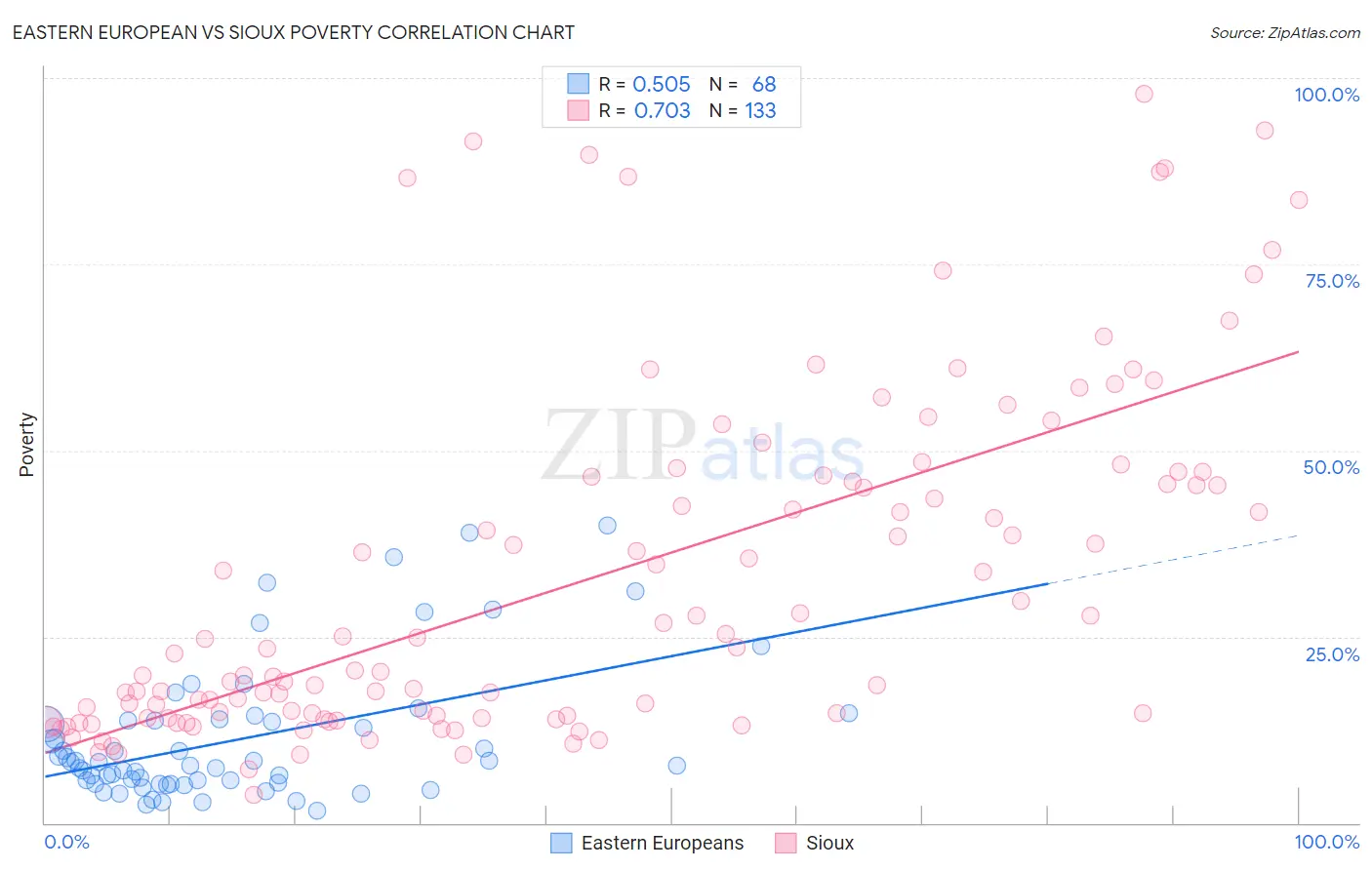 Eastern European vs Sioux Poverty