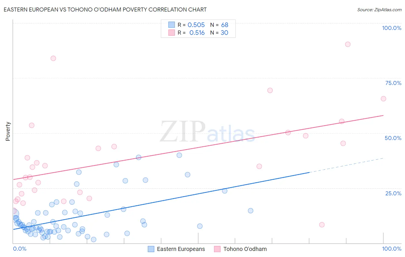 Eastern European vs Tohono O'odham Poverty