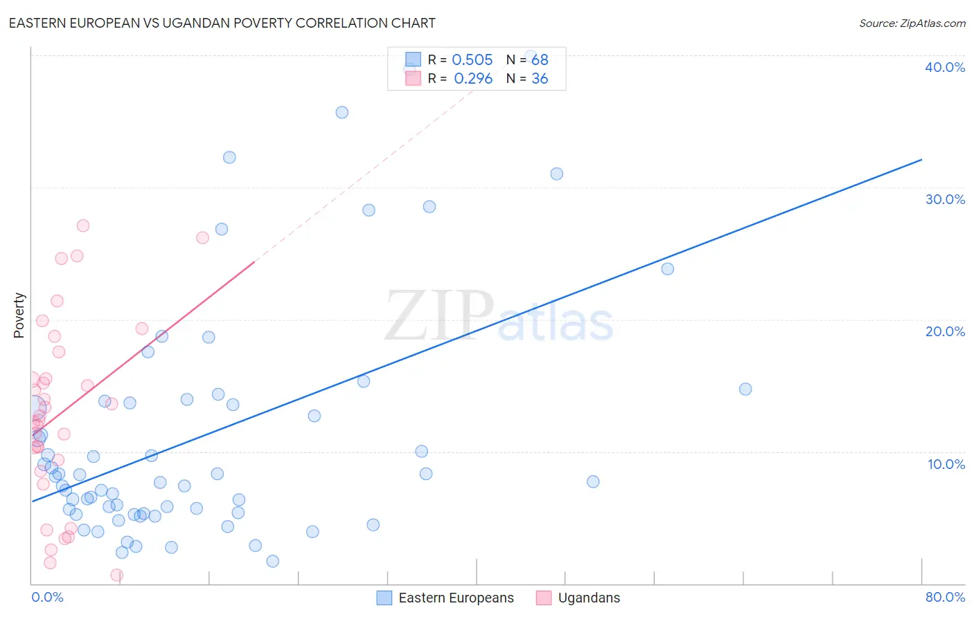 Eastern European vs Ugandan Poverty