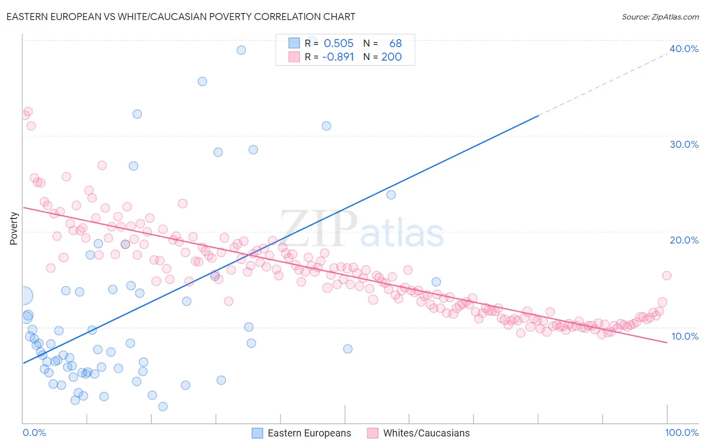 Eastern European vs White/Caucasian Poverty