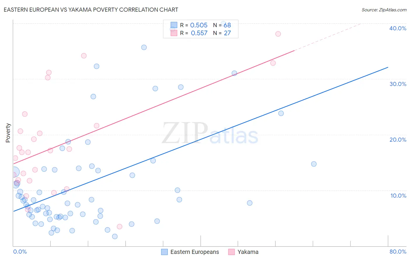 Eastern European vs Yakama Poverty