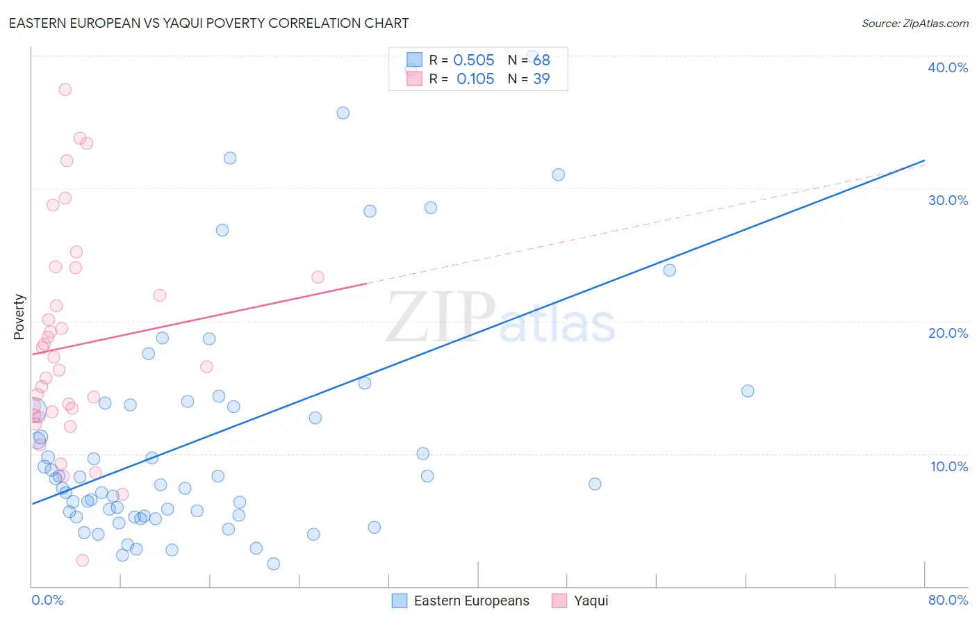 Eastern European vs Yaqui Poverty