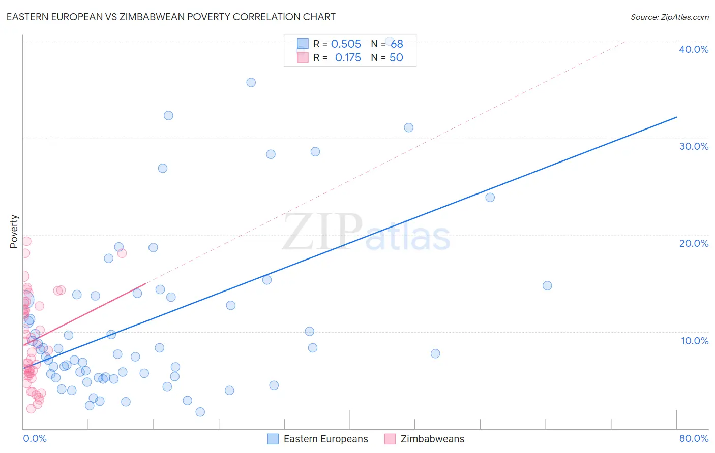 Eastern European vs Zimbabwean Poverty