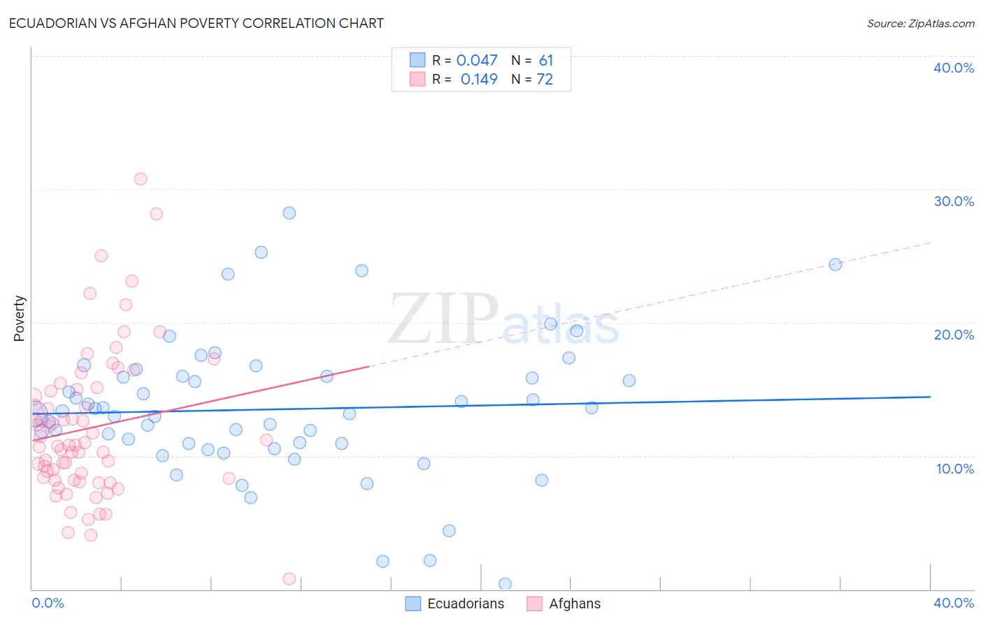 Ecuadorian vs Afghan Poverty