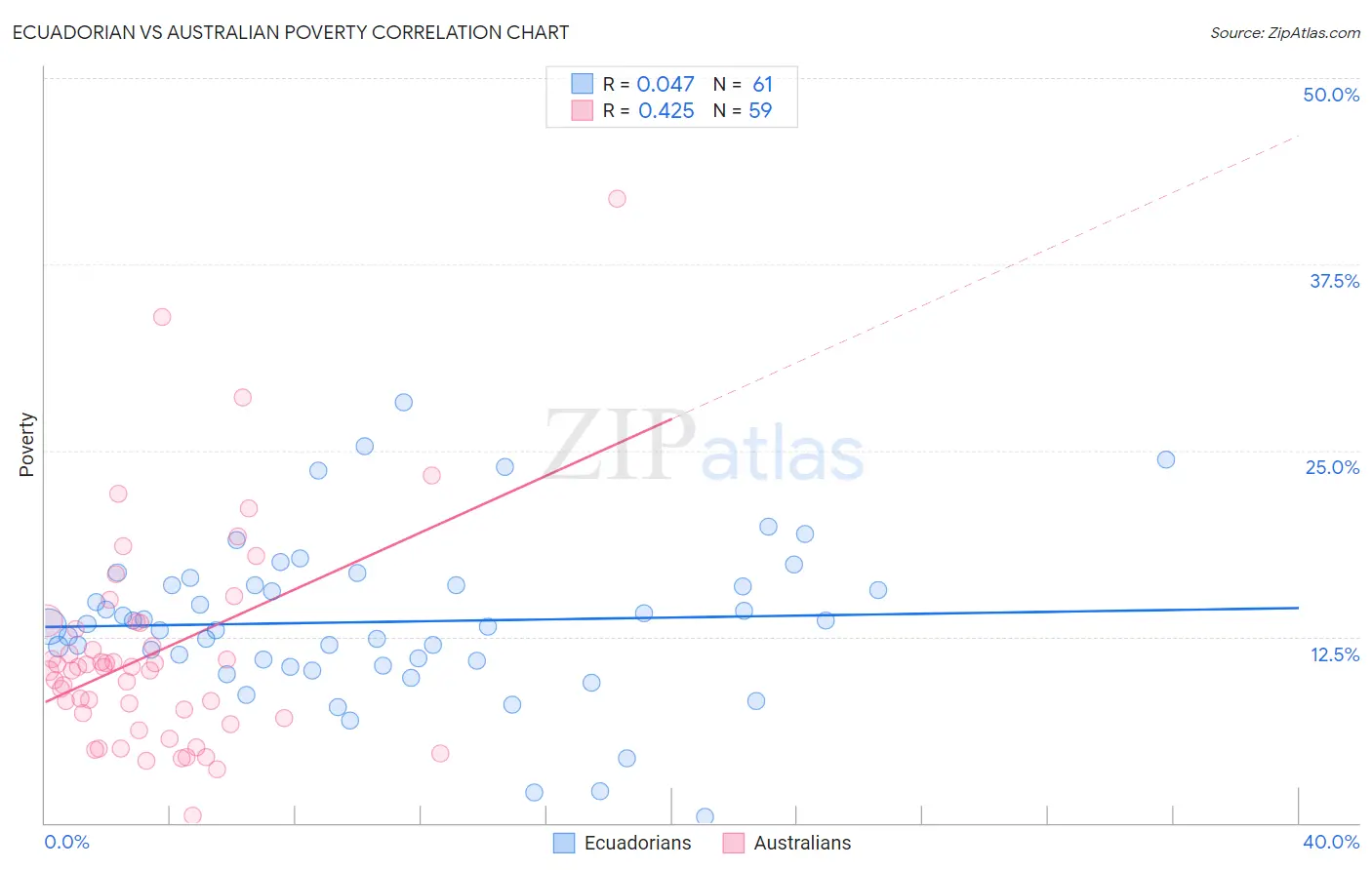 Ecuadorian vs Australian Poverty