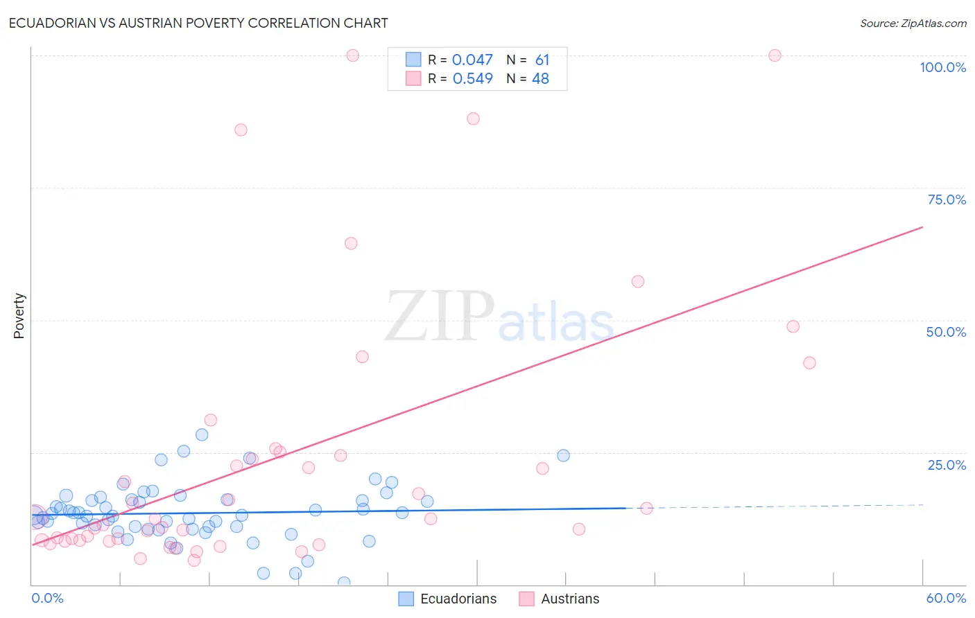 Ecuadorian vs Austrian Poverty