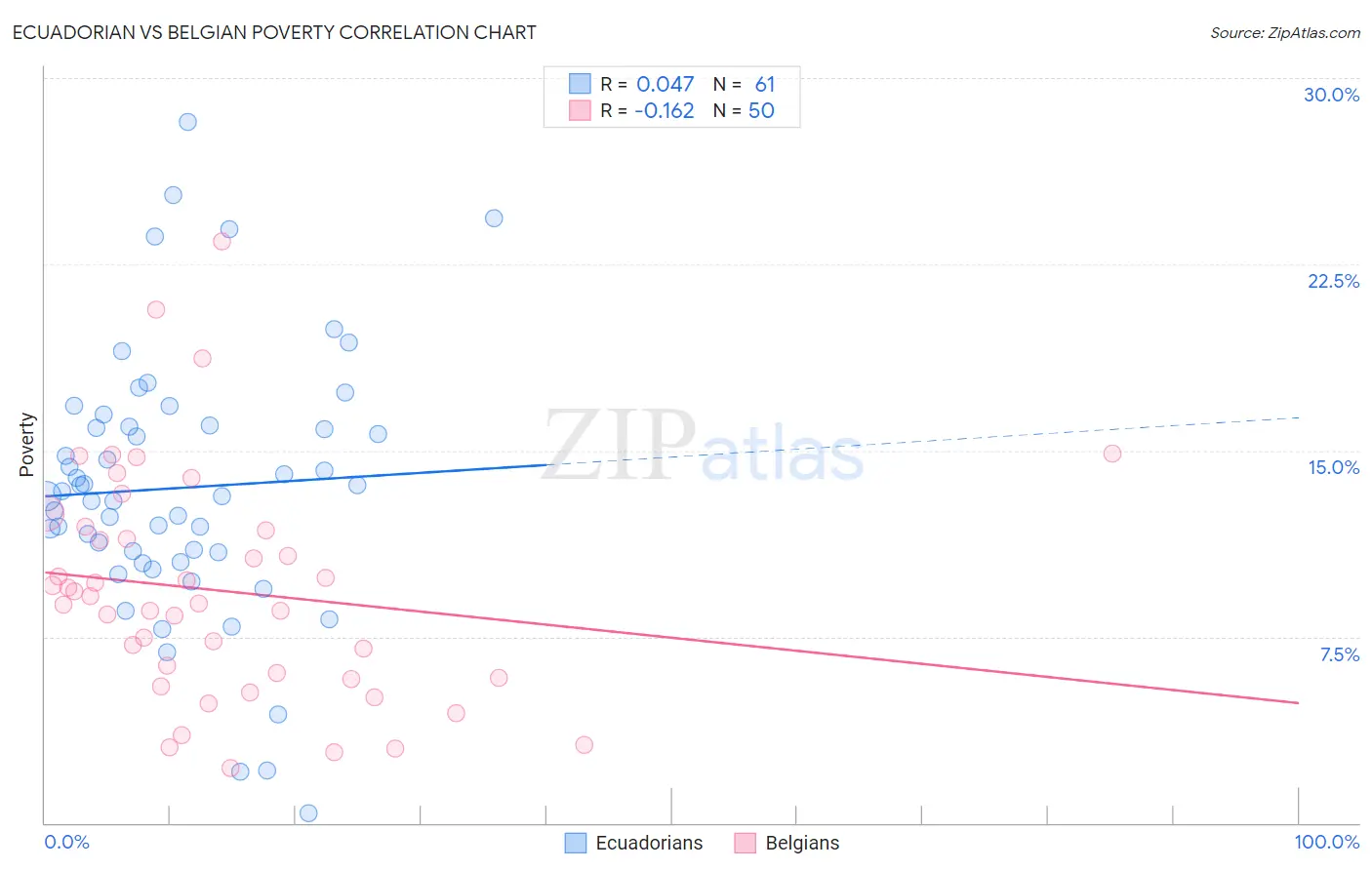 Ecuadorian vs Belgian Poverty