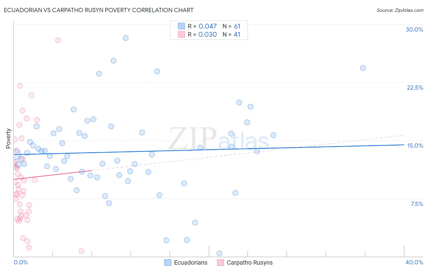 Ecuadorian vs Carpatho Rusyn Poverty