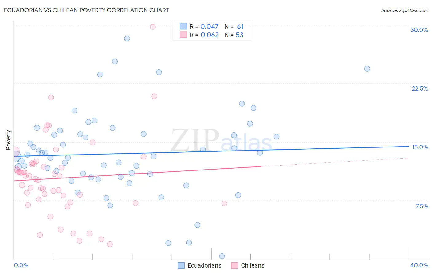 Ecuadorian vs Chilean Poverty