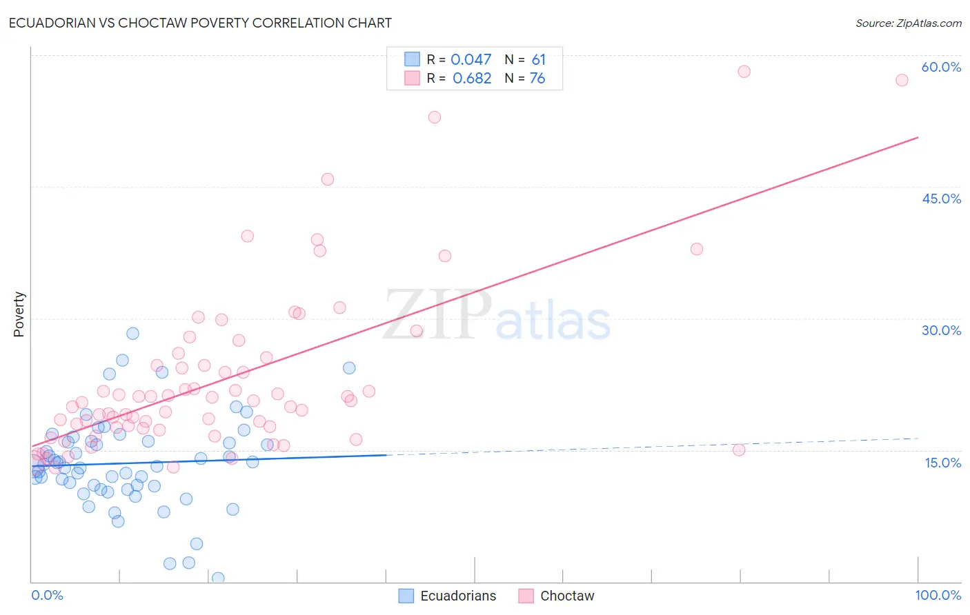 Ecuadorian vs Choctaw Poverty