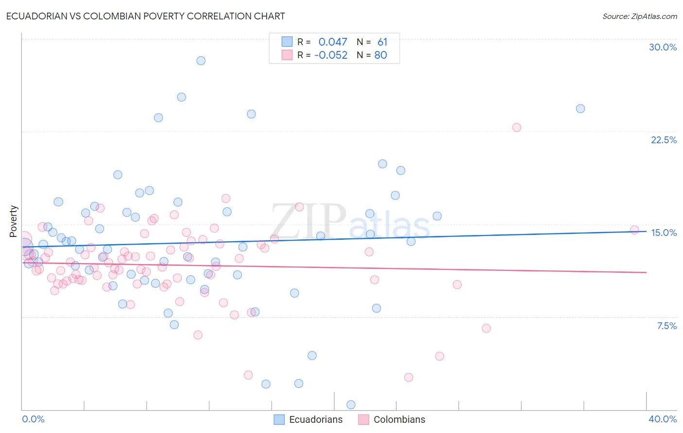 Ecuadorian vs Colombian Poverty