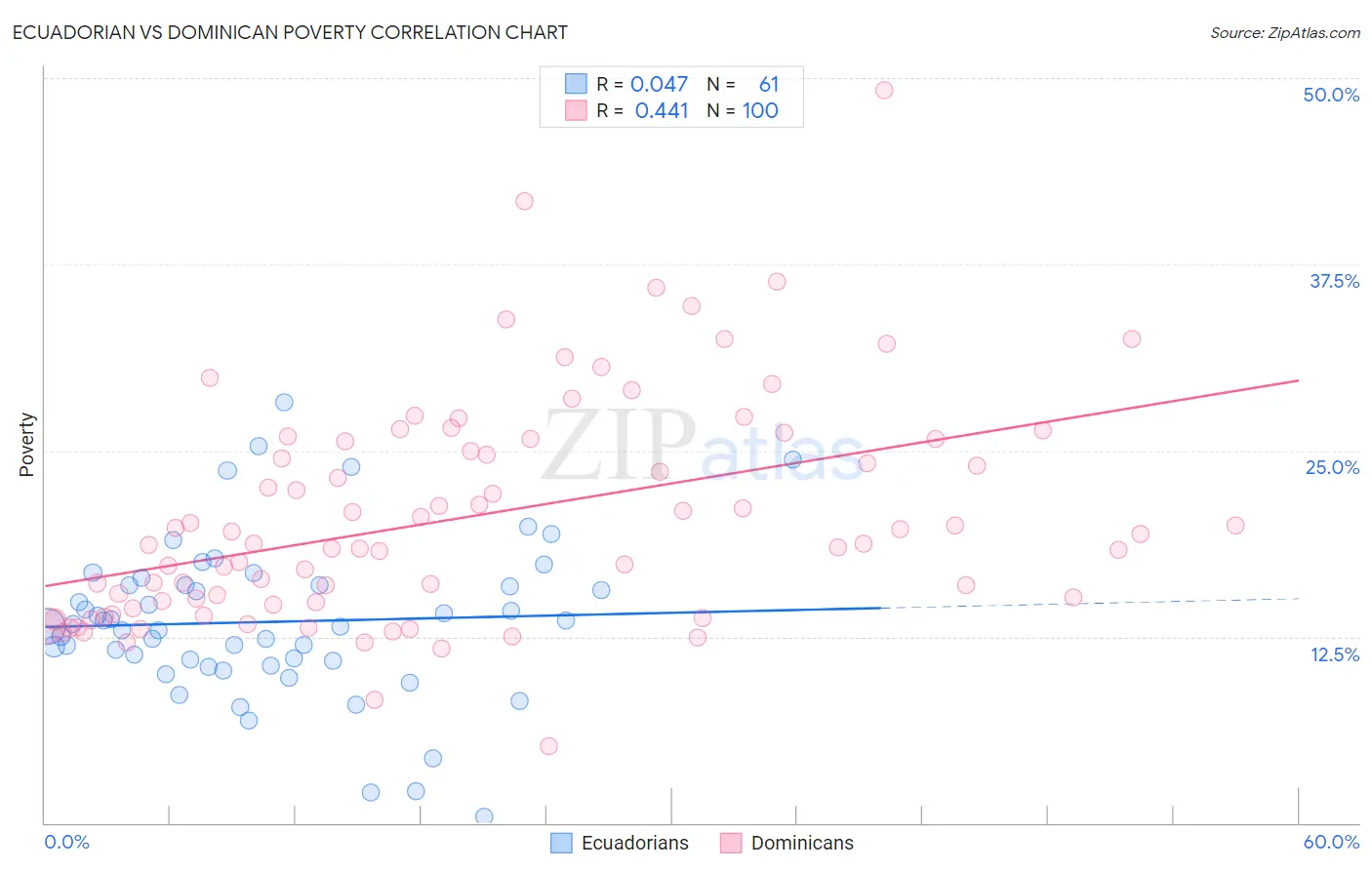Ecuadorian vs Dominican Poverty