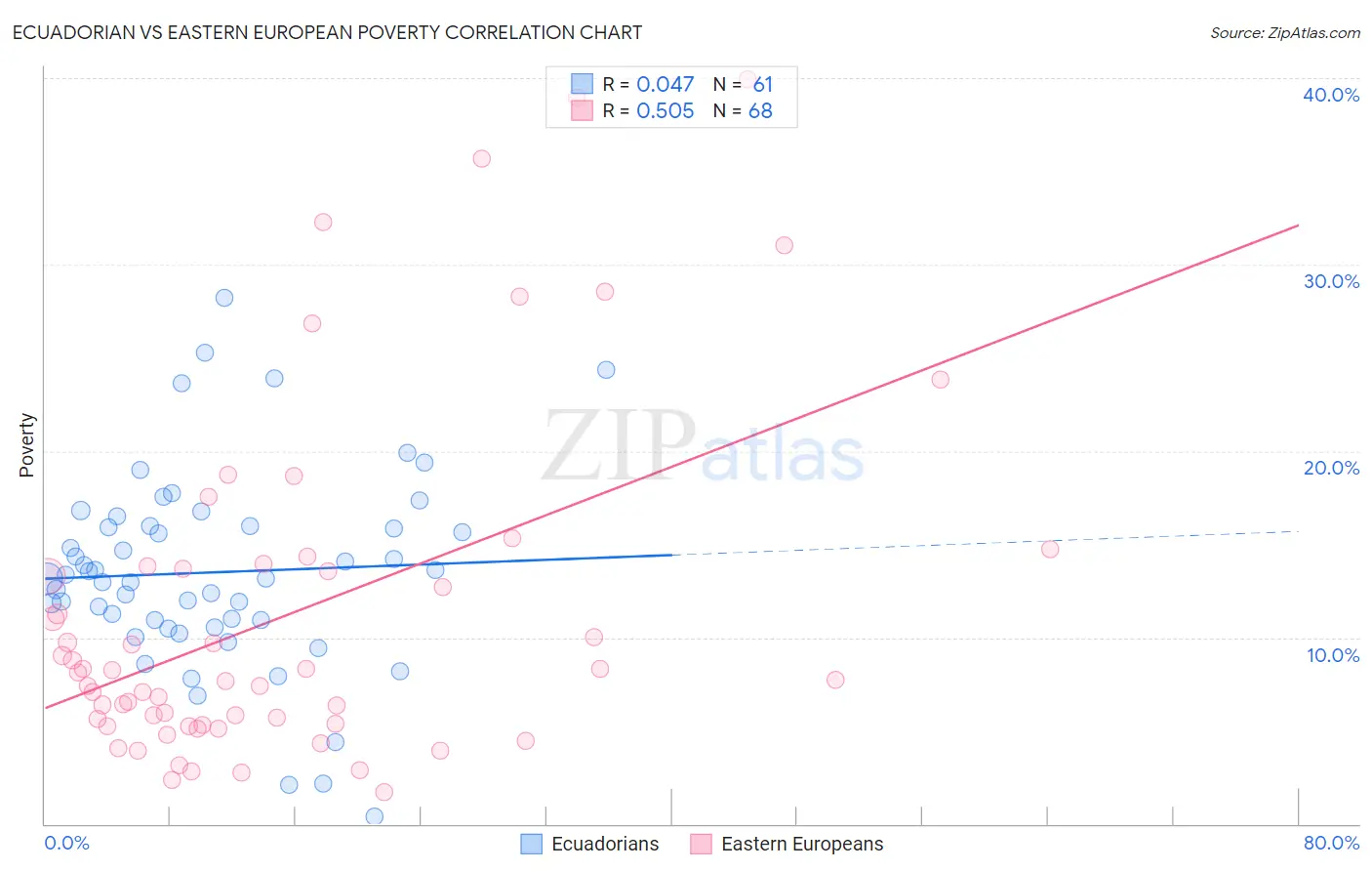 Ecuadorian vs Eastern European Poverty