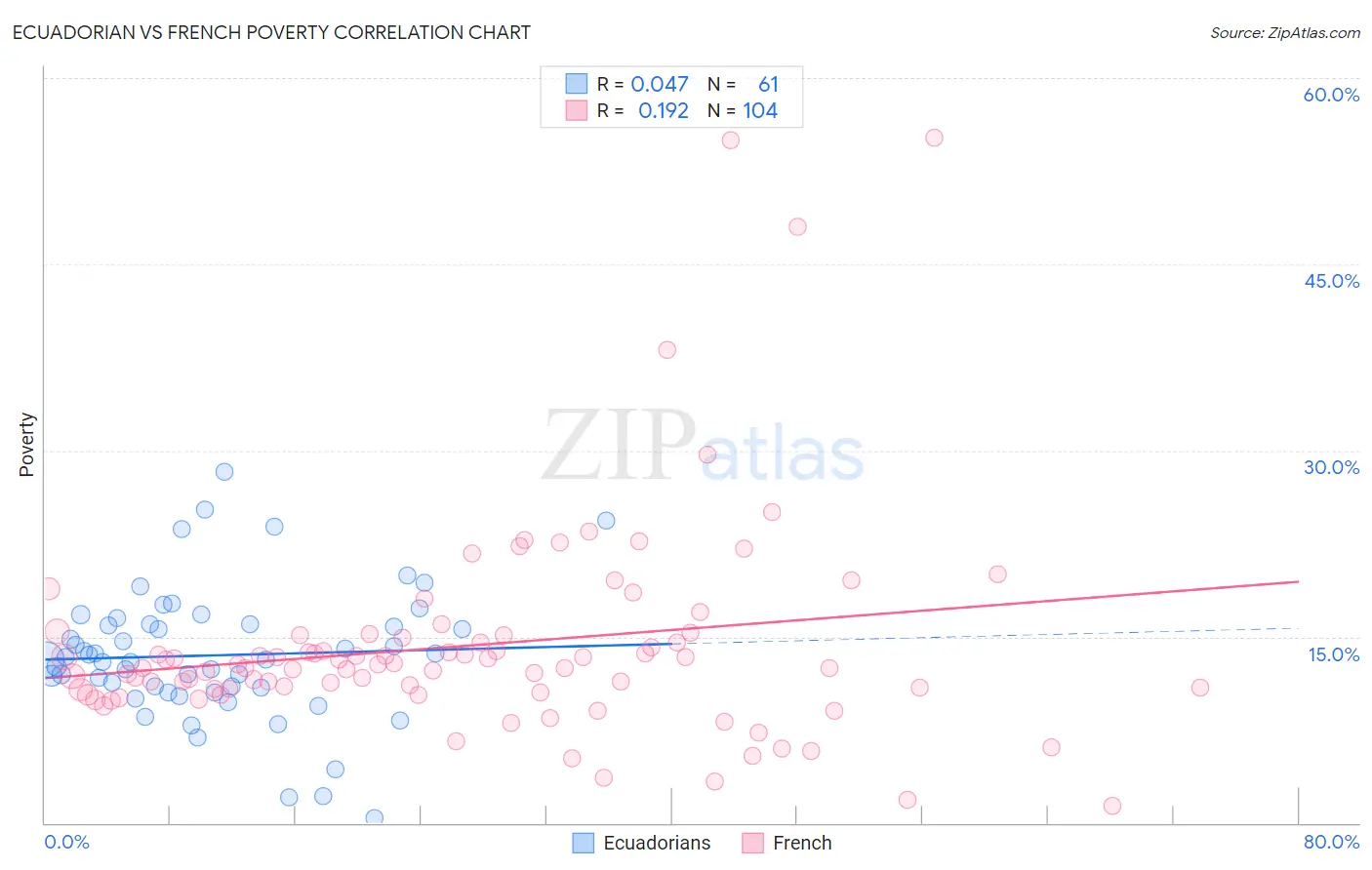 Ecuadorian vs French Poverty