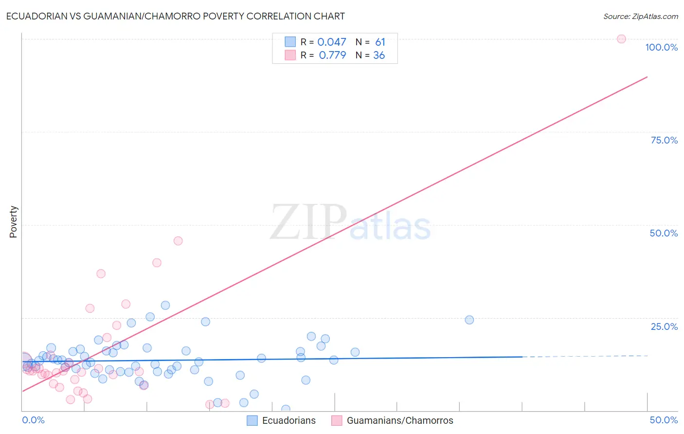 Ecuadorian vs Guamanian/Chamorro Poverty