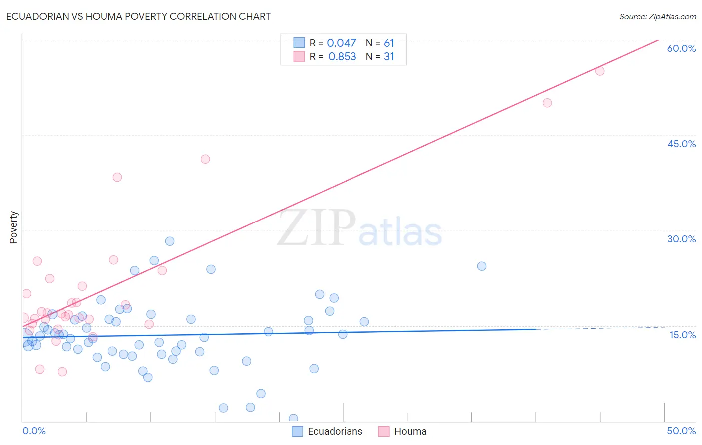 Ecuadorian vs Houma Poverty