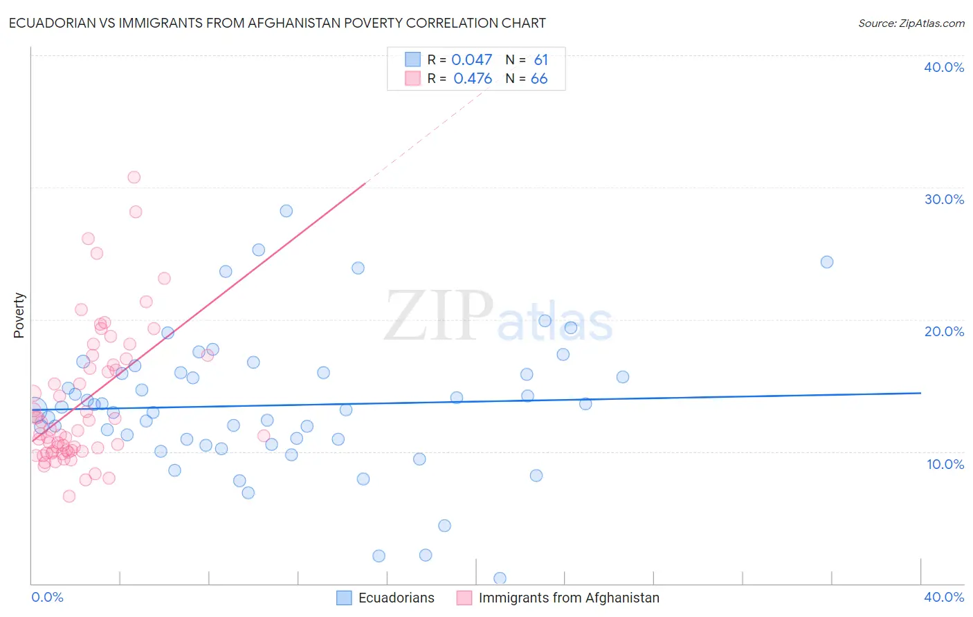 Ecuadorian vs Immigrants from Afghanistan Poverty