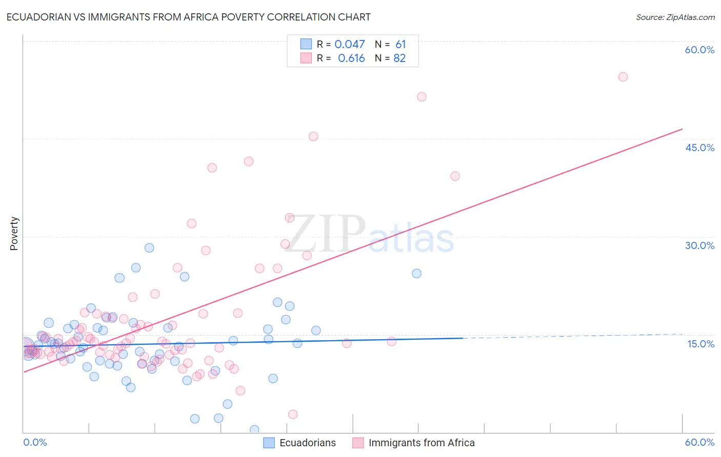 Ecuadorian vs Immigrants from Africa Poverty