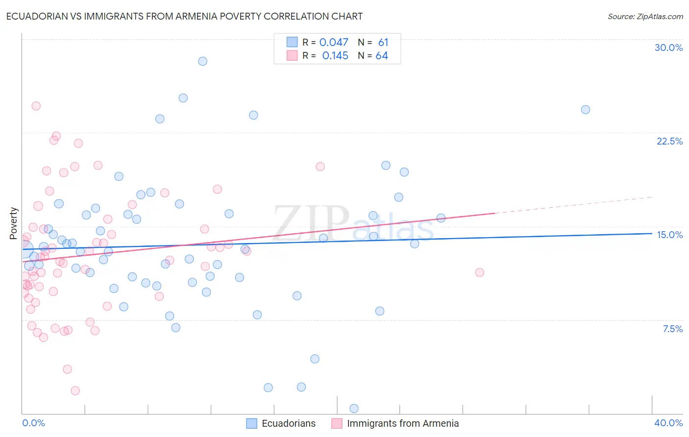 Ecuadorian vs Immigrants from Armenia Poverty