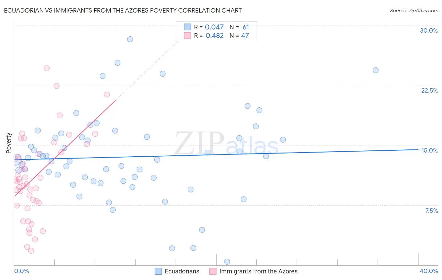 Ecuadorian vs Immigrants from the Azores Poverty