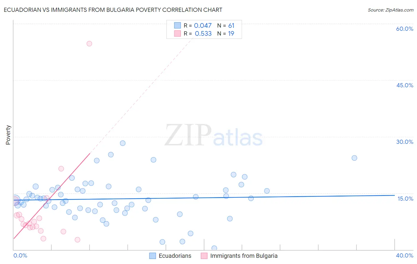 Ecuadorian vs Immigrants from Bulgaria Poverty