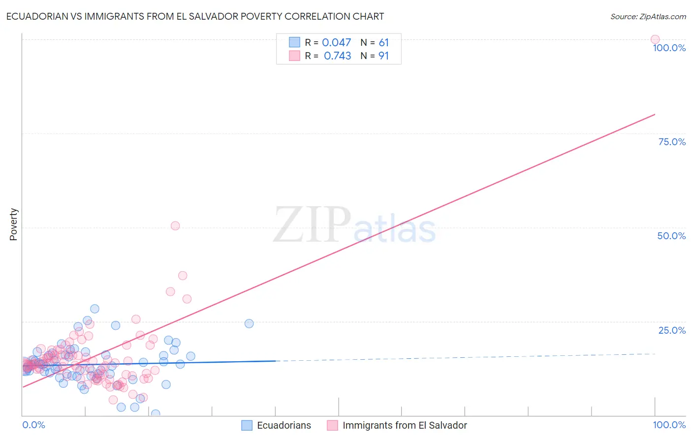 Ecuadorian vs Immigrants from El Salvador Poverty