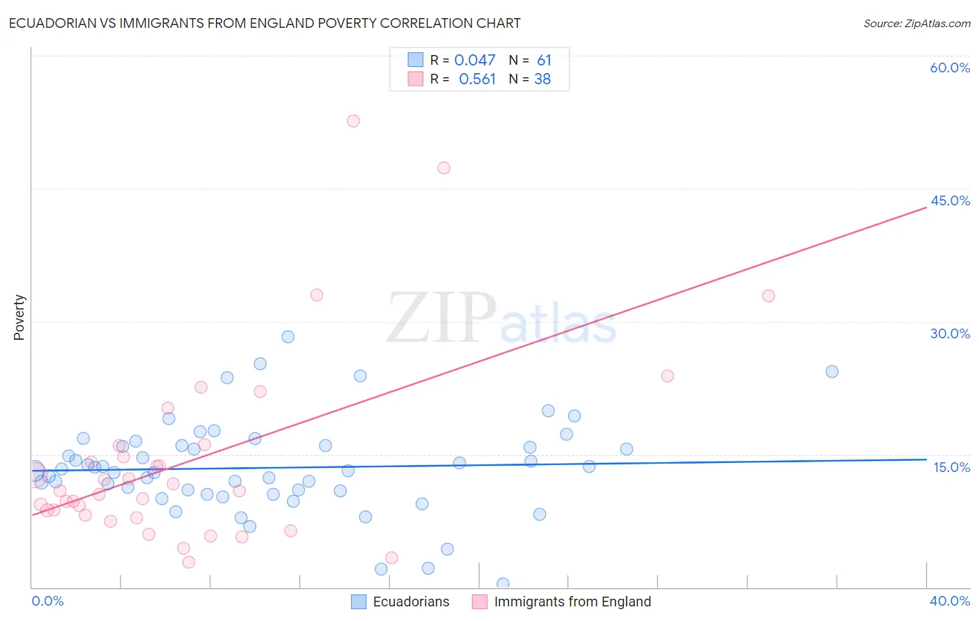 Ecuadorian vs Immigrants from England Poverty