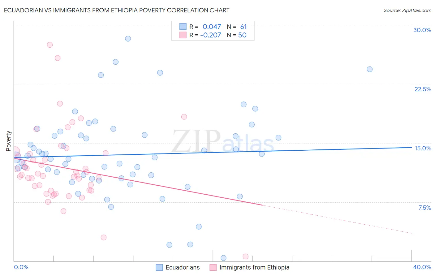 Ecuadorian vs Immigrants from Ethiopia Poverty