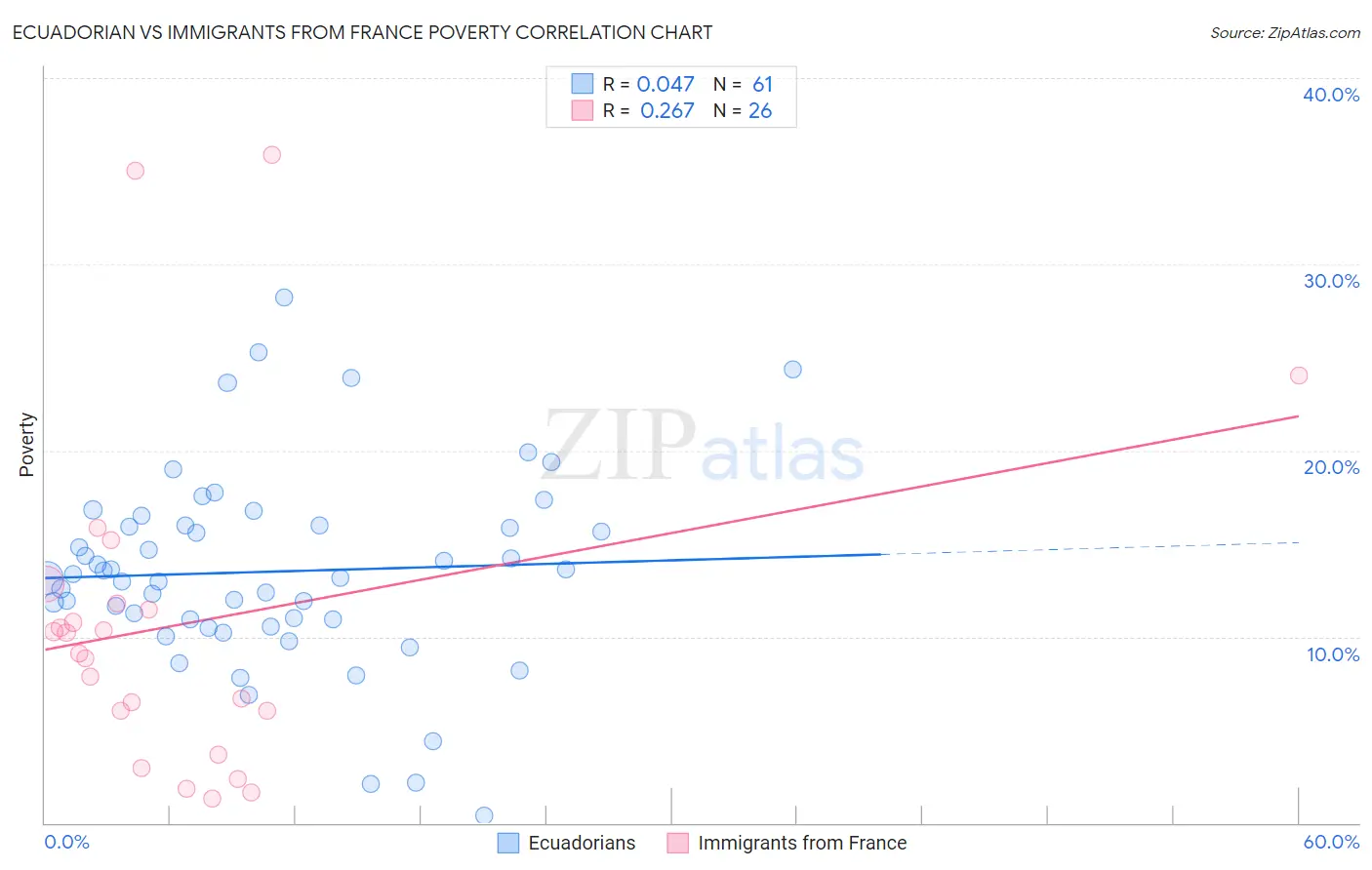 Ecuadorian vs Immigrants from France Poverty