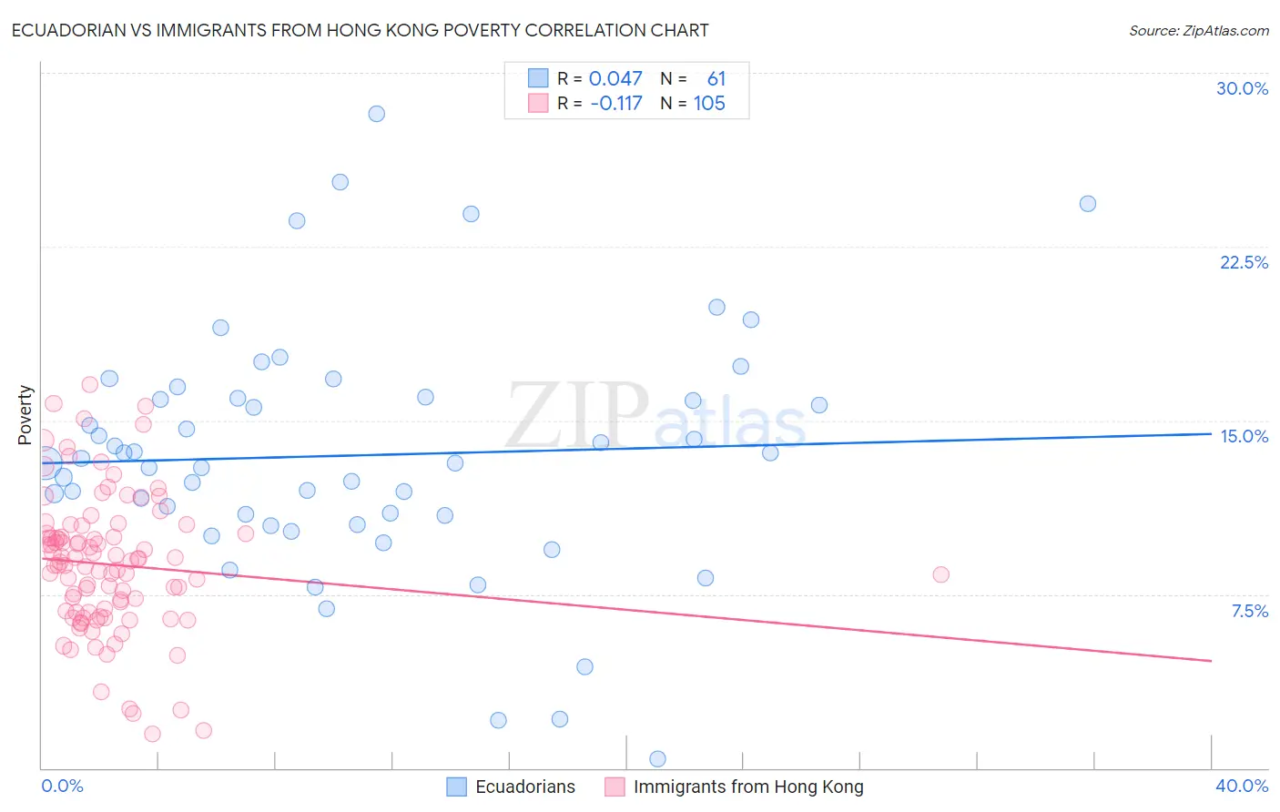 Ecuadorian vs Immigrants from Hong Kong Poverty