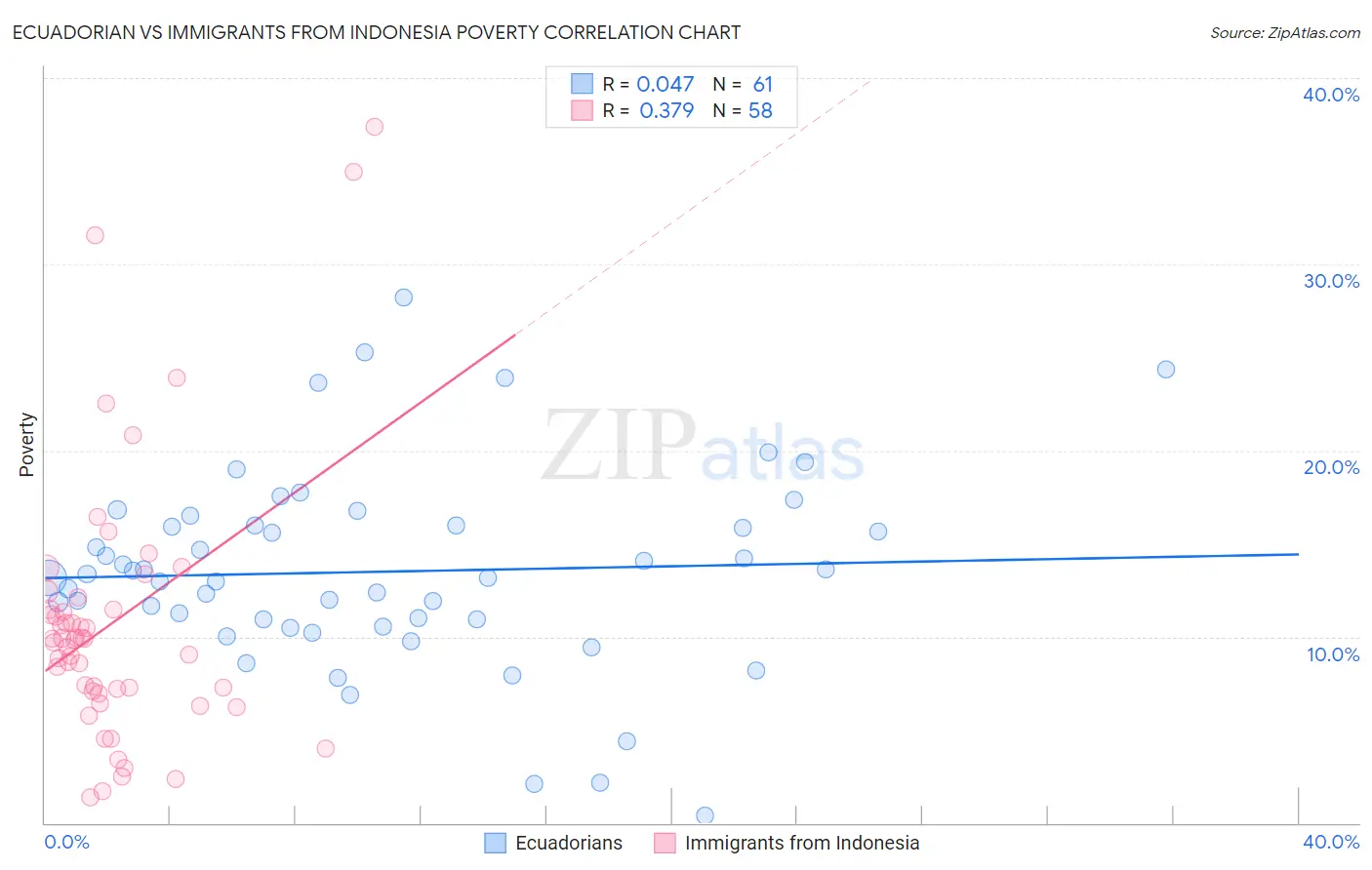 Ecuadorian vs Immigrants from Indonesia Poverty