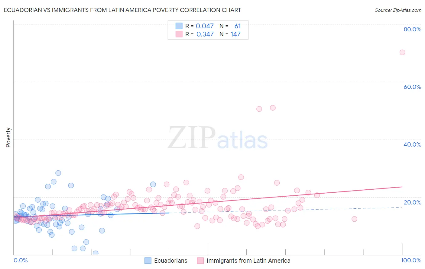 Ecuadorian vs Immigrants from Latin America Poverty