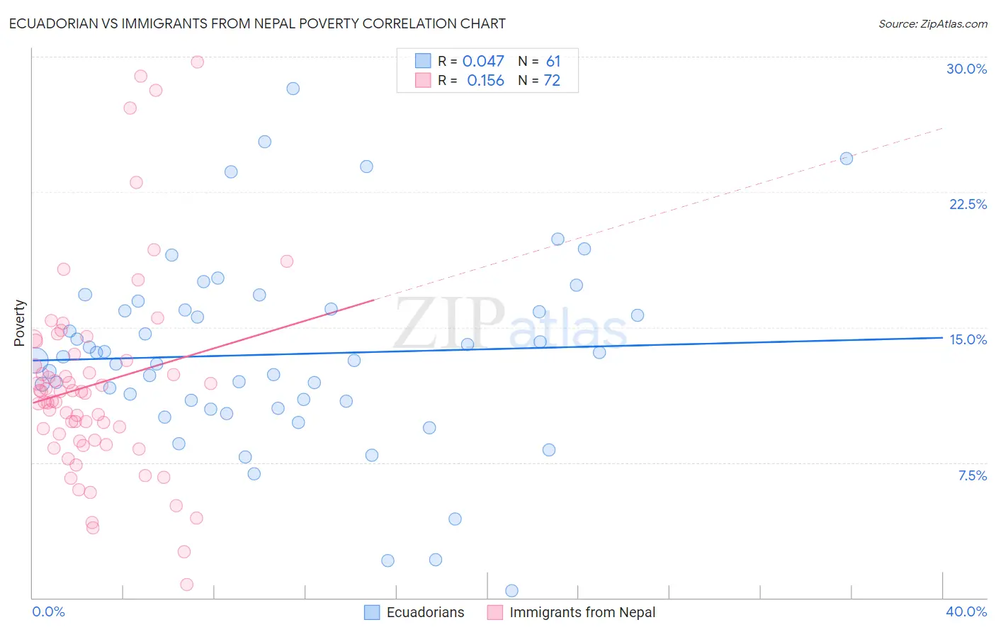 Ecuadorian vs Immigrants from Nepal Poverty