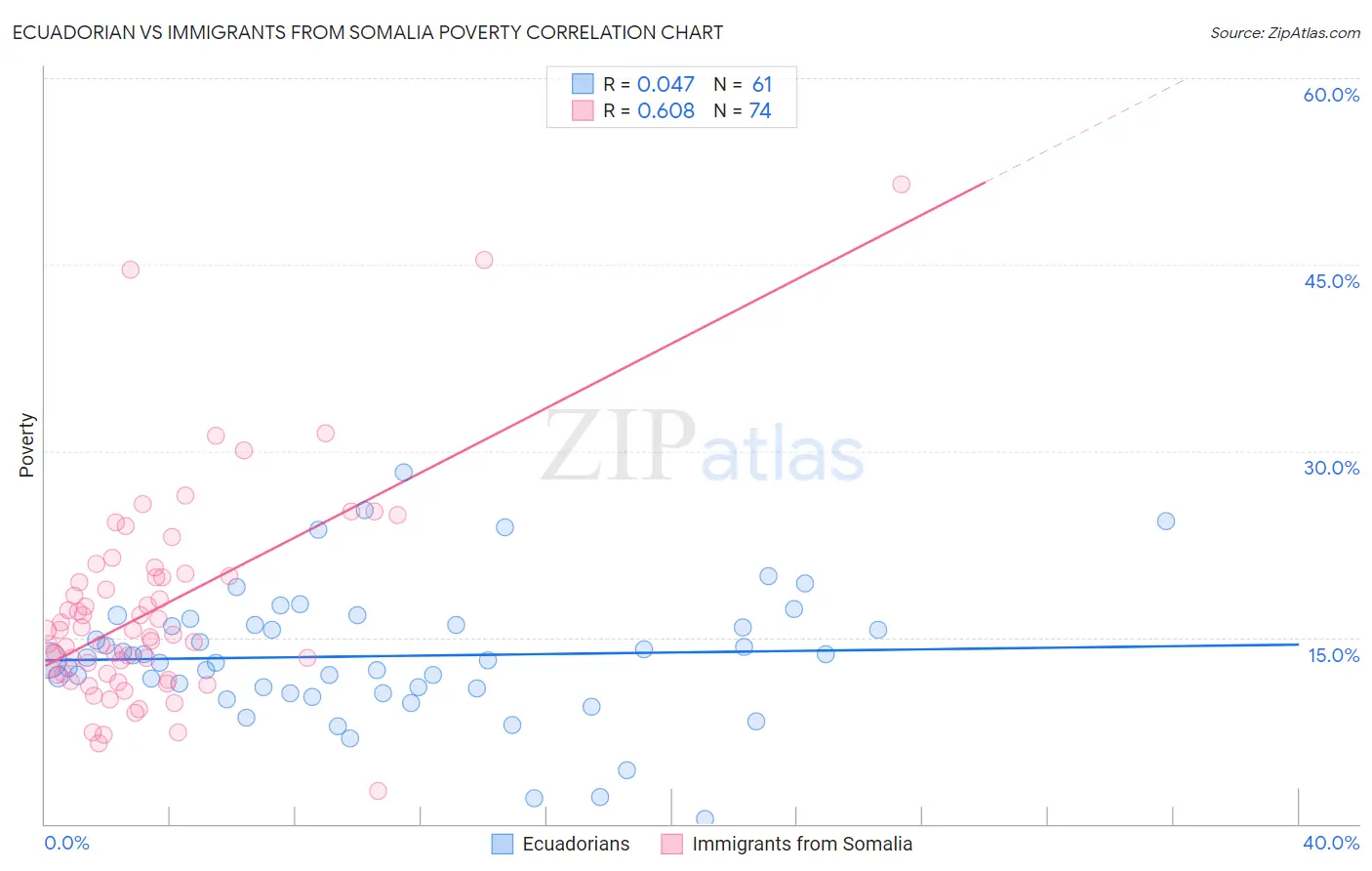 Ecuadorian vs Immigrants from Somalia Poverty