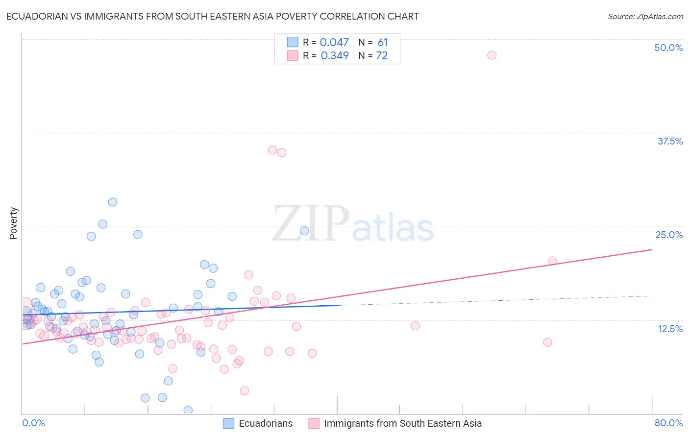 Ecuadorian vs Immigrants from South Eastern Asia Poverty