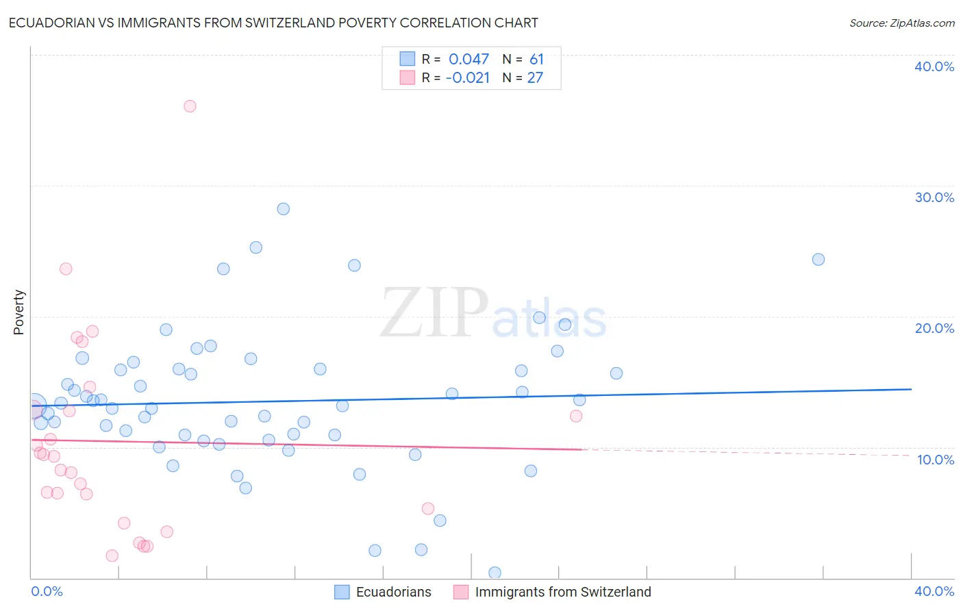 Ecuadorian vs Immigrants from Switzerland Poverty