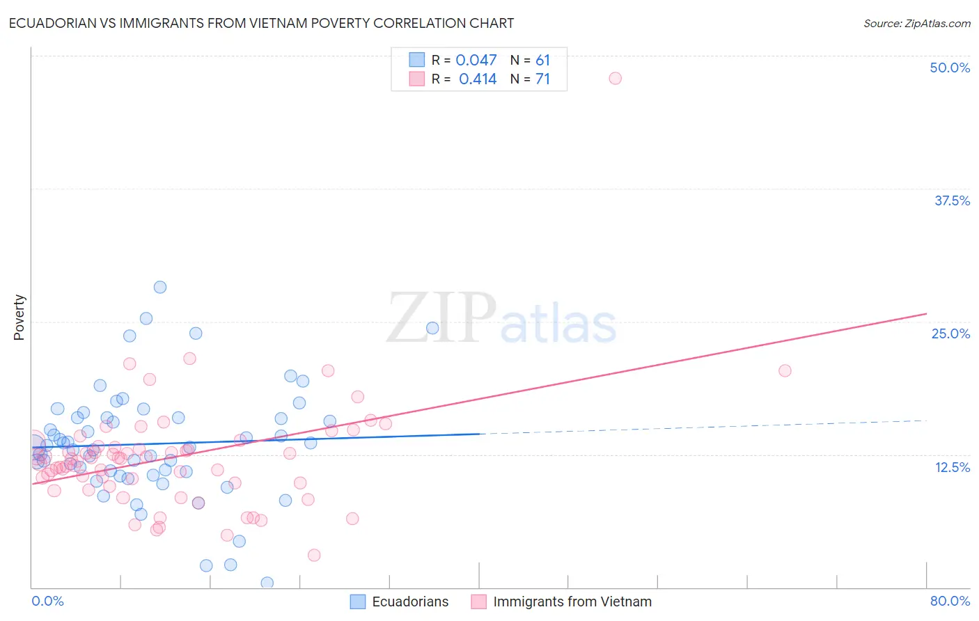 Ecuadorian vs Immigrants from Vietnam Poverty