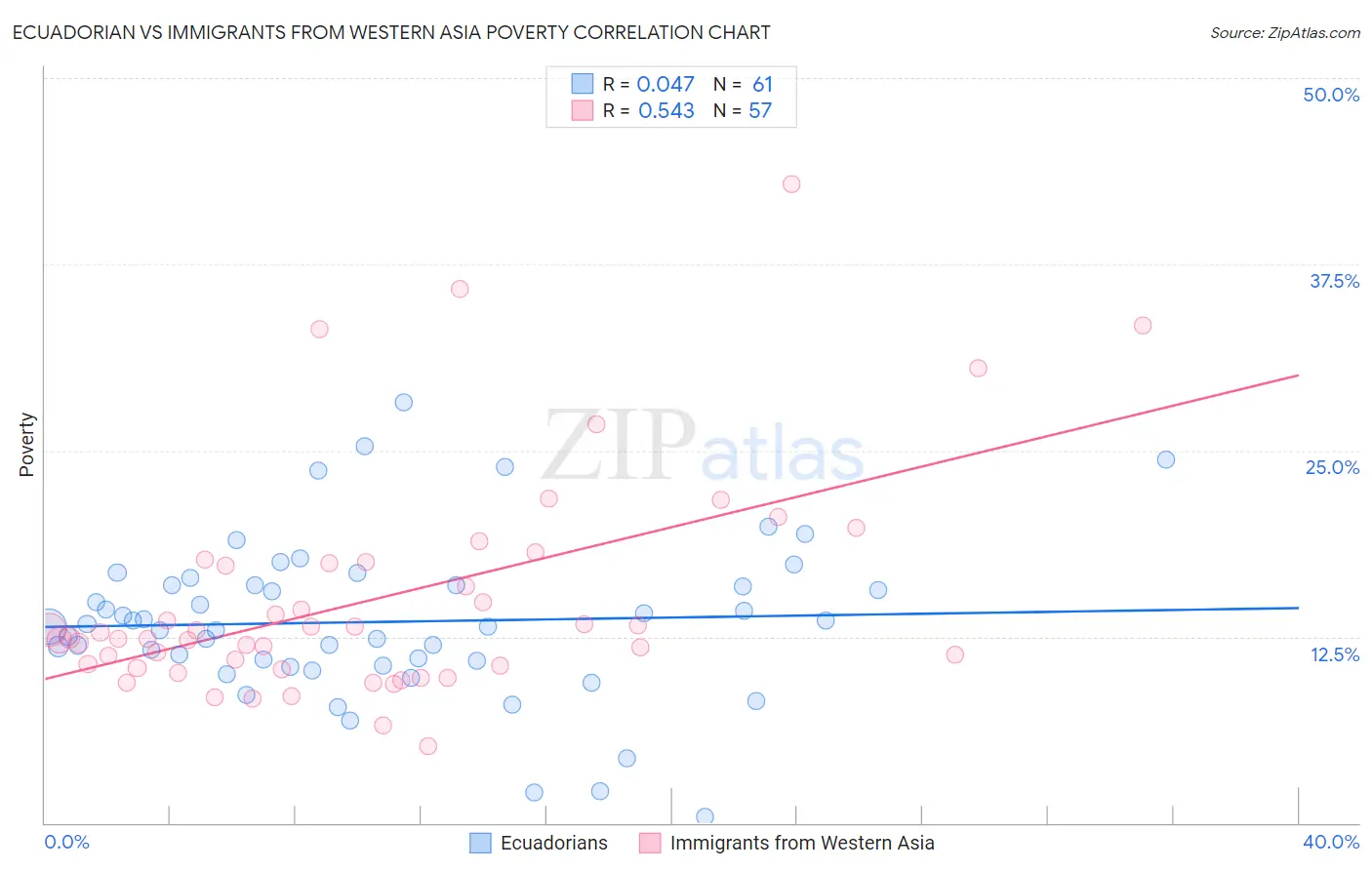 Ecuadorian vs Immigrants from Western Asia Poverty