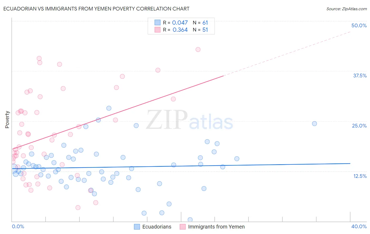 Ecuadorian vs Immigrants from Yemen Poverty