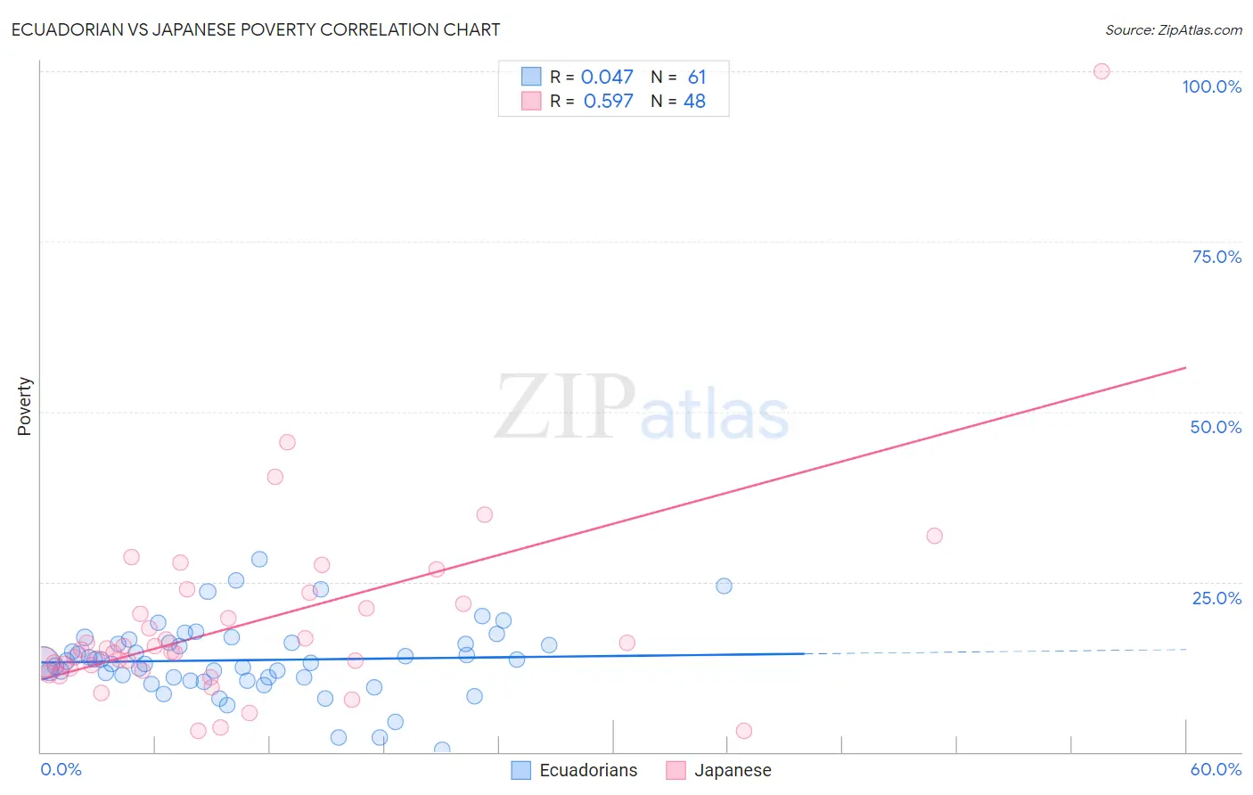 Ecuadorian vs Japanese Poverty