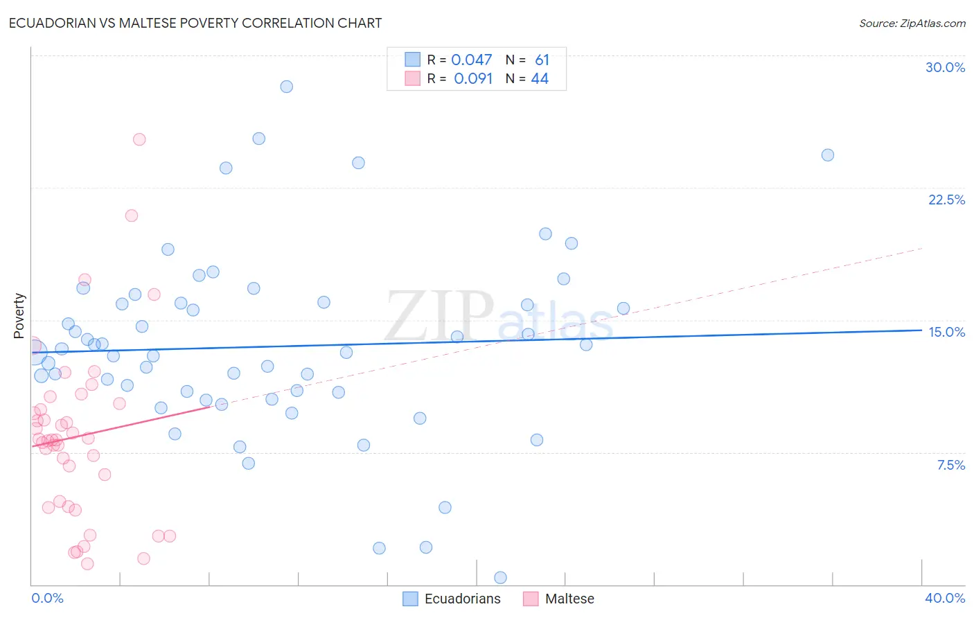 Ecuadorian vs Maltese Poverty