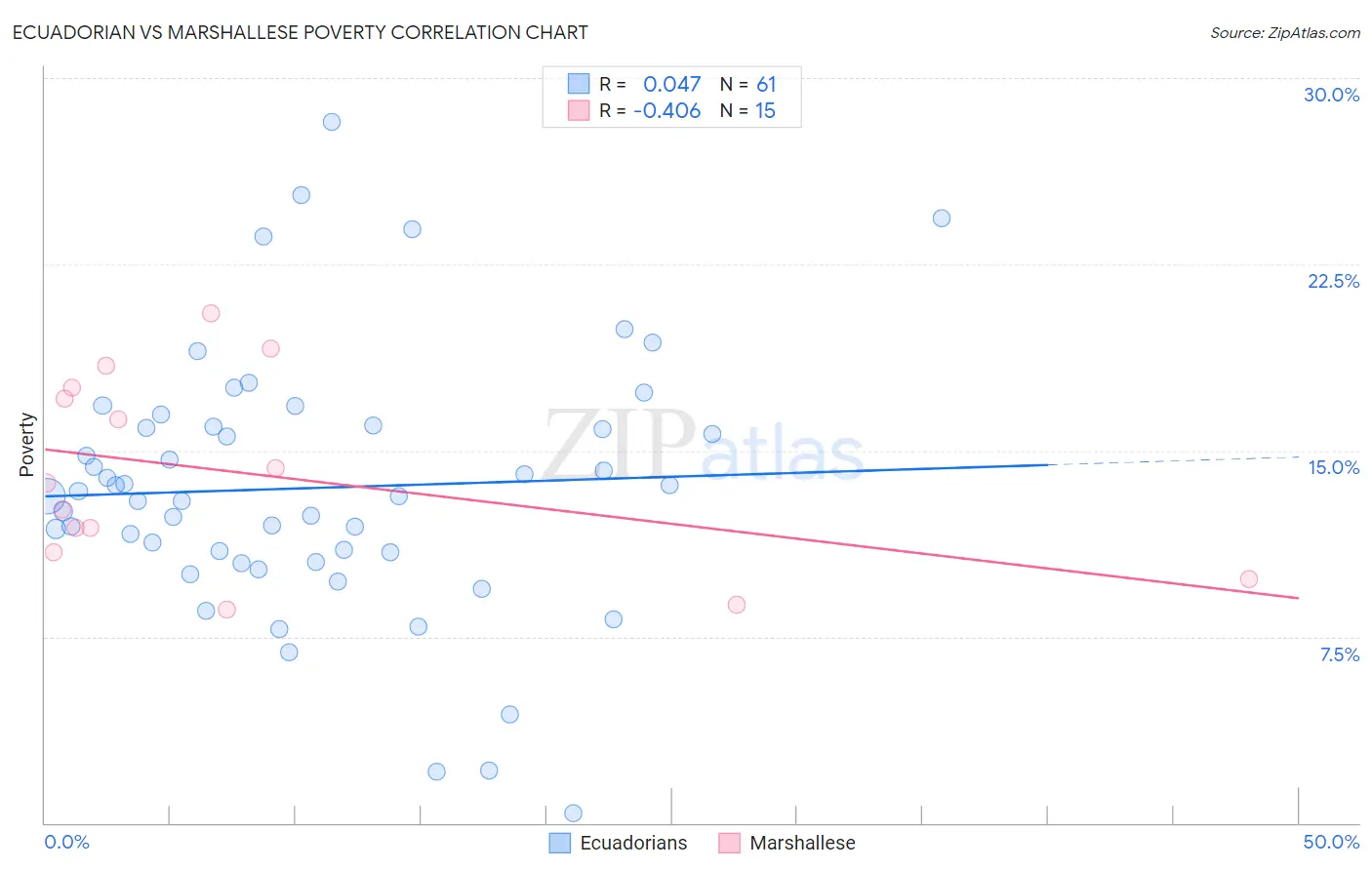 Ecuadorian vs Marshallese Poverty