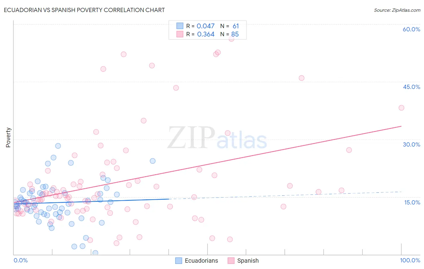 Ecuadorian vs Spanish Poverty