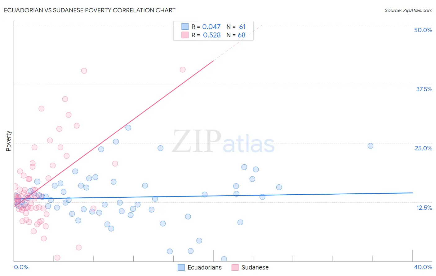 Ecuadorian vs Sudanese Poverty