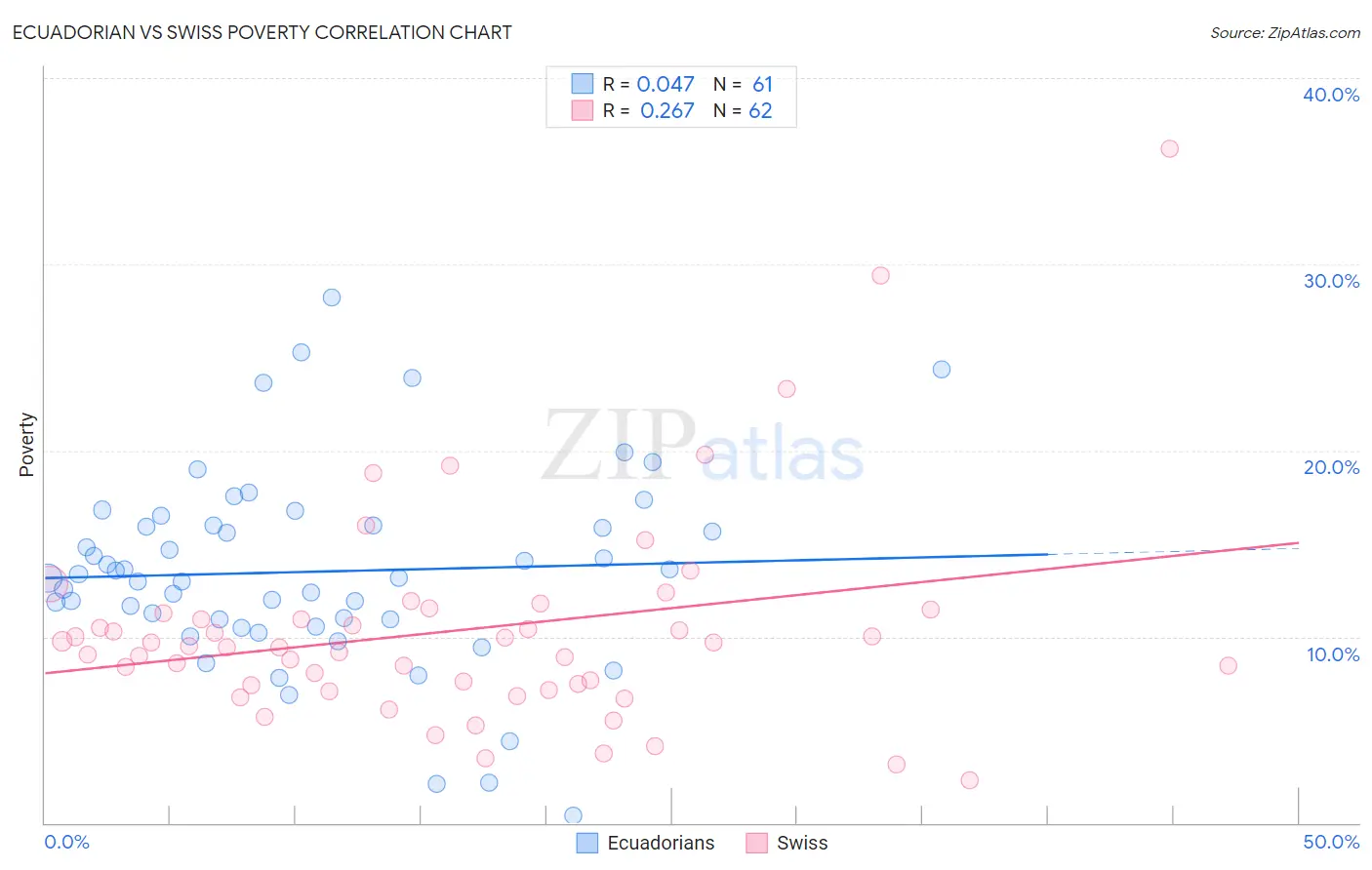 Ecuadorian vs Swiss Poverty